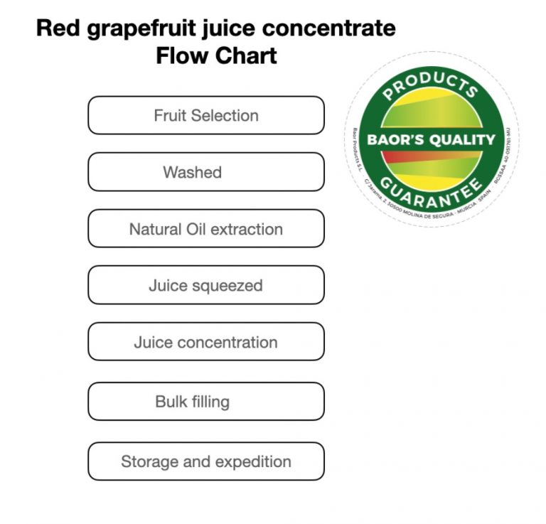 In this flow chart we can see how red grapefruit concentrate is manufactured, indicating all its phases from collection to distribution.