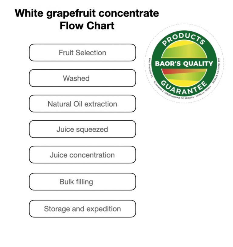 In this photo you can see the flow chart or manufacturing process of concentrated white grapefruit juice, from collection to distribution